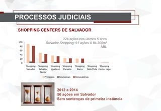 PROCESSOS JUDICIAIS
0
20
40
60
80
100
Shopping
Salvador
Shopping
Salvador
Norte
Shopping
Iguatemi
Shopping
Paralela
Shopping
Barra
Shopping
Bela Vista
Shopping
Center Lapa
Processos Revisionais Renovatórias
224 ações nos últimos 5 anos
Salvador Shopping: 91 ações X 84.300m²
ABL
2012 a 2014
56 ações em Salvador
Sem sentenças de primeira instância
SHOPPING CENTERS DE SALVADOR
 