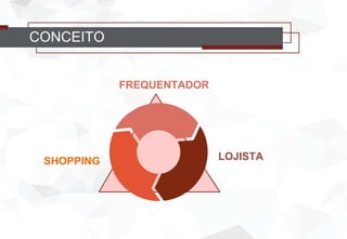 SHOPPING LOJISTA
FREQUENTADOR
CONCEITO
 