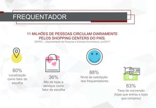 FREQUENTADOR
11 MILHÕES DE PESSOAS CIRCULAM DIARIAMENTE
PELOS SHOPPING CENTERS DO PAÍS.
DEPEC – Departamento de Pesquisa e Estudos Econômicos, jun/2017
88%
Nível de satisfação
dos frequentadores
60%
Localização
como fator de
escolha
36%
Mix de lojas e
serviços como
fator de escolha
63%
Taxa de conversão
(lojas que entrou x lojas
que comprou)
 