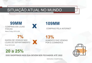 99MM
COMPRAS EM LOJAS
FÍSICAS
20 a 25%
DOS SHOPPINGS NOS EUA DEVEM SER FECHADOS ATÉ 2022
7%
QUEDA DE VENDAS NAS
LOJAS DE DEPARTAMENTO
13%
AUMENTO DAS VENDAS
POR E-COMMERCE
109MM
COMPRAS PELA INTERNET
Estimativa: Credit Suisse
Final 2016 USA
Black Friday 2016 USA
SITUAÇÃO ATUAL NO MUNDO
 