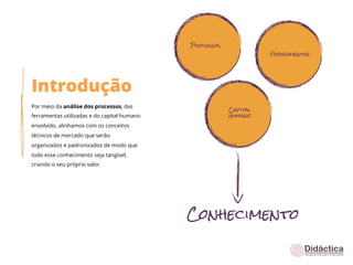 Introdução
Por meio da análise dos processos, das
ferramentas utilizadas e do capital humano
envolvido, alinhamos com os conceitos
técnicos de mercado que serão
organizados e padronizados de modo que
todo esse conhecimento seja tangível,
criando o seu próprio valor.
 