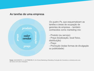 As tarefas de uma empresa

                                                               Os quatro Ps, que esquematizam as
                                                               tarefas e áreas de ocupação de
                                                               gerentes de empresa – também
                                                               conhecidos como marketing mix:

                                                               - Produto (ou serviço)
                                                               - Praça (localização, local físico,
                                                               distribuição)
                                                               - Preço
                                                               - Promoção (todas formas de divulgação
                                                               ou publicidade)




Fonte: NASCIMENTO, A, LAUTERBORN, R. Os 4 Es de Marketing e Branding: Evolução de Conceitos e contextos até a era
da marca com ativo intangível.
 