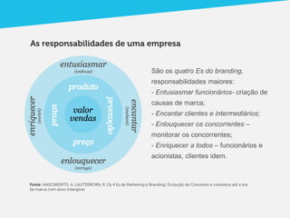 As responsabilidades de uma empresa


                                                               São os quatro Es do branding,
                                                               responsabilidades maiores:
                                                               - Entusiasmar funcionários- criação de
                                                               causas de marca;
                                                               - Encantar clientes e intermediários;
                                                               - Enlouquecer os concorrentes –
                                                               monitorar os concorrentes;
                                                               - Enriquecer a todos – funcionários e
                                                               acionistas, clientes idem.



Fonte: NASCIMENTO, A, LAUTERBORN, R. Os 4 Es de Marketing e Branding: Evolução de Conceitos e contextos até a era
da marca com ativo intangível.
 