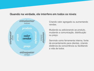 Quando na verdade, ele interfere em todos os níveis

                              Criando valor agregado ou aumentando
                              vendas.

                              Mudando ou adicionando ao produto,
                              mudando a comunicação, distribuição
                              ou preço.

                              Servindo como ferramenta interna, fonte
                              de encantamento para clientes, criando
                              distância da concorrência ou facilitando
                              a vida de todos.
 