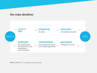 Em mais detalhes




                intenção de                     sequência                 execução
                agir                            de ações                  da sequência de ações


OBJETIVOS                                                                                         MUNDO



                avaliação                       interpretação             percepção
                das interpretações              da percepção de acordo    do estado do mundo
                de acordo com o que             com nossas expectativas
                esperávamos
                que acontecesse




    Fonte: NORMAN, D.A. The design of everyday things.
 