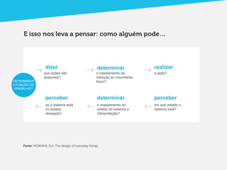 E isso nos leva a pensar: como alguém pode…




                   dizer                              determinar             realizar
                  que ações são                      o mapeamento da         a ação?
                  possíveis?                         intenção ao movimento
DETERMINAR                                           físico?
A FUNÇÃO DO
 APARELHO?


                   perceber                           determinar             perceber
                   se o sistema está                  o mapeamento do        em que estado o
                   no estado                          estado do sistema a    sistema está?
                   desejado?                          interpretação?




     Fonte: NORMAN, D.A. The design of everyday things.
 