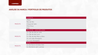 A EMPRESA

ANÁLISE DA MARCA / PORTFOLIO DE PRODUTOS

CLÁSSICOS

PRODUTO

Alfajor
Pão de Mel
Língua de Gato
Nhá Chica
Keks
PÃO DE MEL - LINHA EXCLUSIVA

PRODUTO

Cx. Pão de Mel ao Leite
Cx. Pão de Mel Licor
Cx. Pão de Mel Meio a Meio
Un. Ao Leite (ﬂowpack)
Un. Licor (ﬂowpack)
SAÚDE

PRODUTO

Cx. Bombons Sortidos Diet
Cx. Bombons sem Lactose

 