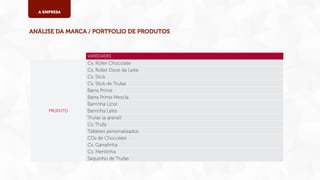A EMPRESA

ANÁLISE DA MARCA / PORTFOLIO DE PRODUTOS

VARIEDADES

PRODUTO

Cx. Roller Chocolate
Cx. Roller Doce de Leite
Cx. Stick
Cx. Stick de Trufas
Barra Prime
Barra Prime Mescla
Barrinha Licor
Barrinha Leite
Trufas (a granel)
Cx. Trufa
Tabletes personalizados
CDs de Chocolate
Cx. Garraﬁnha
Cx. Mentinha
Saquinho de Trufas

 