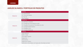 A EMPRESA

ANÁLISE DA MARCA / PORTFOLIO DE PRODUTOS
INFANTIL

PRODUTO

Cx. Ferramentas
Cx. Time de Futebol
Cx. Pic Nic
Pote Drágeas
PRESENTES

PRODUTO

Cx. Bombom Sortidos
Cx. Coração de Chocolate ao Leite
Cx. Coração Mousse de Chocolate ao Leite
Cx. Coração Marshmallow
Cx. Coração Coco
Cx. Coração Maracujá
CAFÉ&CIA

PRODUTO

Café expresso
Café c/ Leite
Chocolate Quente
Capuccino
Chocochica
Capuccino Cherry
Submarino (chocolate com barra de chocolate ao leite)

 