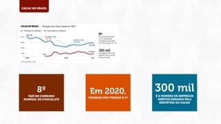 CACAU NO BRASIL

8º
PAÍS EM CONSUMO
MUNDIAL DE CHOCOLATE

Em 2020,
PODEMOS NOS TORNAR O 4º

300 mil
É O NÚMERO DE EMPREGOS
DIRETOS GERADOS PELA
INDÚSTRIA DO CACAU

 