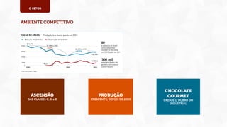 O SETOR

AMBIENTE COMPETITIVO

ASCENSÃO

PRODUÇÃO

DAS CLASSES C, D e E

CRESCENTE, DEPOIS DE 2005

CHOCOLATE
GOURMET
CRESCE O DOBRO DO
INDUSTRIAL

 
