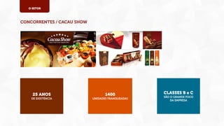 O SETOR

CONCORRENTES / CACAU SHOW

25 ANOS

1400

DE EXISTÊNCIA

UNIDADES FRANQUEADAS

CLASSES B e C
SÃO O GRANDE FOCO
DA EMPRESA

 