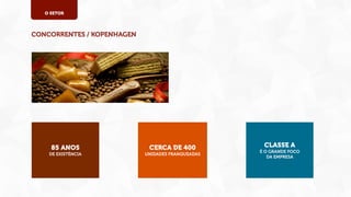 O SETOR

CONCORRENTES / KOPENHAGEN

85 ANOS

CERCA DE 400

DE EXISTÊNCIA

UNIDADES FRANQUEADAS

CLASSE A
É O GRANDE FOCO
DA EMPRESA

 