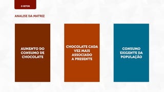 O SETOR

ANALISE DA MATRIZ

AUMENTO DO
CONSUMO DE
CHOCOLATE

CHOCOLATE CADA
VEZ MAIS
ASSOCIADO
A PRESENTE

CONSUMO
EXIGENTE DA
POPULAÇÃO

 