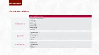 PTOS. DE CONTATO

DIVIDINDO AS ETAPAS
PONTOS DE CONTATO

PRÉ-CONSUMO

Anúncio publicitário
Catálogo
Facebook
Folder PDV
Loja física*
Website

CONSUMO

Loja física*
Embalagem
Produto
Preço

PÓS-CONSUMO

Newsletter
Loja física*
Produto

 