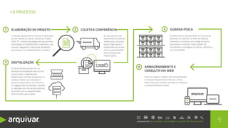 › O PROCESSO
ELABORAÇÃO DO PROJETO
A Solução Departamento Pessoal é desenvolvi-
da sob medida ao cliente através do Projeto
GEDIC ® – Gestão Estratégica de Documentos,
Informações e Conhecimento Corporativo, que
envolve diagnóstico, elaboração de gestão
documental e a implementação do projeto.
Os documentos passam por um
processo de preparação para que se
tornem aptos à digitalização
(higienização, retirada de grampos ou
qualquer objeto que prejudique o
acesso do documento ao scanner) e
em seguida são escaneados, tratados
e indexados por lote de documentos,
de acordo com as especificações
determinadas pelo projeto.
Os documentos são
transferidos da sede do
cliente para a Arquivar,
sendo organizados e
classificados de acordo
com as especificações
determinadas pelo
Projeto GEDIC.
1
DIGITALIZAÇÃO3
COLETAE CONFERÊNCIA2
Nº DOC
AB 0000
Nº DOC
AB 0000
Os documentos são guardados em estruturas
especiais de arquivos, na Sede da Arquivar,
contendo um sistema com código de barras
para acesso e controle. Estes podem ser
consultados e entregues ao cliente, conforme a
sua necessidade.
GUARDA FÍSICA4
Todas as imagens e dados são disponibilizados
na Solução Departamento Pessoal, e ficam
disponíveis para consulta, emissão de relatórios
e compartilhamento online.
5 ARMAZENAMENTO E
CONSULTAVIA WEB
9
 