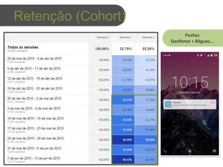 Pushes
Geofence + Réguas...
Retenção (Cohort)
 