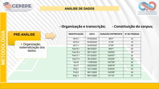 METODOLOGIA
IDENTIFICAÇÃO DATA DURAÇÃO ENTREVISTA Nº DE PÁGINAS
Atl15.1 07/02/2022 38'31'' 23
Atl15.2 04/02/2022 31'30'' 18
Atl17.1 04/02/2022 57'49'' 22
Fam15.1 08/12/2021 58'01'' 20
Fam15.2 08/11/2021 1h55'54'' 29
Fam17.1 07/12/2021 1h24'57'' 22
Fam17.2 08/12/2021 1h23'05'' 24
Tec15 17/02/2022 1h07'28'' 20
Tec17 02/02/2022 1h29'18'' 20
Prof.1 10/11/2022 1h34'44'' 23
Prof.2 08/11/2022 1h22'59'' 24
Educ.1 09/11/2022 1h1'19'' 21
- Constituição do corpus;
- Organização e transcrição;
ANÁLISE DE DADOS
 