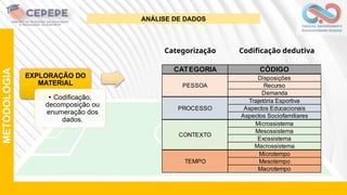 METODOLOGIA
ANÁLISE DE DADOS
CATEGORIA CÓDIGO
Disposições
Recurso
Demanda
Trajetória Esportiva
Aspectos Educacionais
Aspectos Sociofamiliares
Microssistema
Mesossistema
Exossistema
Macrossistema
Microtempo
Mesotempo
Macrotempo
CONTEXTO
TEMPO
PESSOA
PROCESSO
Codificação dedutiva
Categorização
 