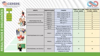 PERFI
L
PART
ICIPA
NTES
RESULTADOS
E
DISCUSSÕES
GRUPO IDENTIFICAÇÃO FUNÇÃO
TEMPO NO CLUBE
ATUAL (ANOS)
TEMPO NA FUNÇÃO NO
FUTEBOL (ANOS)
ATL15.1 Atleta categoria Sub 15 4 9
ATL15.2 Atleta categoria Sub 15 1 8
ATL17.1 Atleta categoria Sub 17 4 12
FAM15.1 Pai ATL15.1 4 9
FAM15.2 Mãe ATL15.2 1 8
FAM17.1 Mãe Atl17.1 4 12
FAM17.2 * 3 9
TEC15 Técnico Categoria Sub 15 2 15
TEC17 Técnico da Categoria Sub 17 4 12
PROF1
Psicóloga que atua com
aspectos educacionais e
familiares dos adolescentes-
atletas das categorias de base
do clube.
2 2
PROF2
Psicóloga que atua com
aspectos esportivos das
categorias de base de clube.
principalmente com a categoria
Sub 15.
2 6
PROFISSIONAL DA ESCOLA EDUC1
Diretora da escola em que
estudam a maioria dos
adolescentes-atleta das
categorias do clube.
19 19
ADOLESCENTES-ATLETA
RESPONSÁVEIS DE
ADOLESCENTES-ATLETAS
PROFISSIONAIS DO CLUBE
 