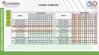CO
NT
EX
TO
RESULTADOS
E
DISCUSSÕES
ATL15.1
ATL15.2
ATL17.1
FAM15.1
FAM15.2
FAM17.1
FAM17.2
PROF1
PROF2
TEC15
TEC17
EDUC.1
Direito à Liberdade
Direito ao Respeito
Direito À Dignidade X
Direito à Convivência Familiar X X X X X
Direito à Convivência
Comunitária
Direito à Educação X X X
Direito à Cultura X
Direito ao Esporte
Esporte ao Lazer
Direito à Profissionalização e à
Proteção no Trabalho
X
Não soube opinar X X X X
Nenhum dos direitos X X
DIREITO
PARTICIPANTE
ATL15.1
ATL15.2
ATL17.1
FAM15.1
FAM15.2
FAM17.1
FAM17.2
PROF1
PROF2
TEC15
TEC17
EDUC.1
Direito à Liberdade
Direito ao Respeito
Direito À Dignidade X
Direito à Convivência Familiar X X X X X
Direito à Convivência
Comunitária
Direito à Educação X X X
Direito à Cultura X
Direito ao Esporte
Esporte ao Lazer
Direito à Profissionalização e à
Proteção no Trabalho
X
Não soube opinar X X X X
Nenhum dos direitos X X
DIREITO
PARTICIPANTE
FUTEBOL X DIREITOS
 