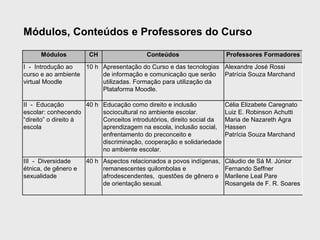 Módulos, Conteúdos e Professores do Curso

      Módulos          CH                   Conteúdos                     Professores Formadores
I - Introdução ao   10 h Apresentação do Curso e das tecnologias Alexandre José Rossi
curso e ao ambiente      de informação e comunicação que serão Patrícia Souza Marchand
virtual Moodle           utilizadas. Formação para utilização da
                         Plataforma Moodle.

II - Educação         40 h   Educação como direito e inclusão             Célia Elizabete Caregnato
escolar: conhecendo          sociocultural no ambiente escolar.           Luiz E. Robinson Achutti
“direito” o direito à        Conceitos introdutórios, direito social da   Maria de Nazareth Agra
escola                       aprendizagem na escola, inclusão social,     Hassen
                             enfrentamento do preconceito e               Patrícia Souza Marchand
                             discriminação, cooperação e solidariedade
                             no ambiente escolar.
III - Diversidade     40 h Aspectos relacionados a povos indígenas,       Cláudio de Sá M. Júnior
étnica, de gênero e        remanescentes quilombolas e                    Fernando Seffner
sexualidade                afrodescendentes, questões de gênero e         Marilene Leal Pare
                           de orientação sexual.                          Rosangela de F. R. Soares
 