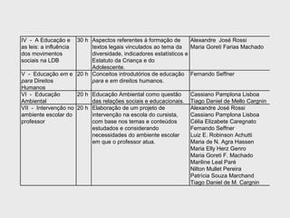 IV - A Educação e    30 h Aspectos referentes à formação de       Alexandre José Rossi
as leis: a influência     textos legais vinculados ao tema da     Maria Goreti Farias Machado
dos movimentos            diversidade, indicadores estatísticos e
sociais na LDB            Estatuto da Criança e do
                          Adolescente.
V - Educação em e 20 h Conceitos introdutórios de educação Fernando Seffner
para Direitos             para e em direitos humanos.
Humanos
VI - Educação        20 h Educação Ambiental como questão         Cassiano Pamplona Lisboa
Ambiental                 das relações sociais e educacionais. Tiago Daniel de Mello Cargnin
VII - Intervenção no 20 h Elaboração de um projeto de             Alexandre José Rossi
ambiente escolar do       intervenção na escola do cursista,      Cassiano Pamplona Lisboa
professor                 com base nos temas e conteúdos          Célia Elizabete Caregnato
                          estudados e considerando                Fernando Seffner
                          necessidades do ambiente escolar        Luiz E. Robinson Achutti
                          em que o professor atua.                Maria de N. Agra Hassen
                                                                  Maria Elly Herz Genro
                                                                  Maria Goreti F. Machado
                                                                  Mariline Leal Paré
                                                                  Nilton Mullet Pereira
                                                                  Patrícia Souza Marchand
                                                                  Tiago Daniel de M. Cargnin
 