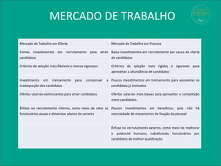 MERCADO DE TRABALHO
Mercado de Trabalho em Oferta Mercado de Trabalho em Procura
Fontes investimentos em recrutamento para atrair
candidatos
Baixo investimentos em recrutamento por causa da oferta
de candidatos
Critérios de seleção mais flexíveis e menos rigorosos Critérios de seleção mais rígidos e rigorosos para
aproveitar a abundância de candidatos
Investimento em treinamento para compensar a
inadequação dos candidatos
Poucos investimentos em treinamento para aproveitar os
candidatos já treinados
Ofertas salariais estimulantes para atrair candidatos Ofertas salariais mais baixas para aproveitar a competição
entre candidatos.
Ênfase no recrutamento interno, como meio de reter os
funcionários atuais e dinamizar planos de carreira
Poucos investimentos em benefícios, pois não há
necessidade de mecanismos de fixação do pessoal
Ênfase no recrutamento externo, como meio de melhorar
o potencial humano, substituindo funcionários por
candidatos de melhor qualificação
 