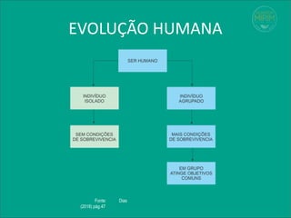EVOLUÇÃO HUMANA
Fonte: Dias
(2018) pág.47
 
