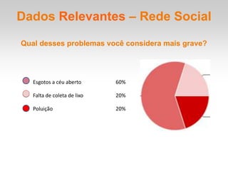 Dados Relevantes – Rede Social

Qual desses problemas você considera mais grave?




   Esgotos a céu aberto      60%

   Falta de coleta de lixo   20%

   Poluição                  20%
 