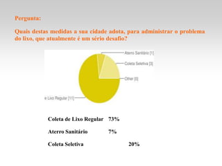 Pergunta:

Quais destas medidas a sua cidade adota, para administrar o problema
do lixo, que atualmente é um sério desafio?




            Coleta de Lixo Regular 73%

            Aterro Sanitário     7%

            Coleta Seletiva              20%
 