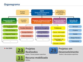 OrganogramaProjetos Realizados23Projetos em Desenvolvimento29Até 2009:Destes, 7 foram projetos esportivosDestes, 6 são projetos esportivos31Recurso mobilizadoMilhões
