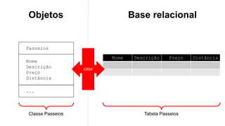 Passeios
Nome
Descrição
Preço
Distância
...
Objetos Base relacional
Nome Descrição Preço Distância
Classe Passeios Tabela Passeios
ORM
 