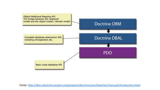 Fonte: http://docs.doctrine-project.org/projects/doctrine1/en/latest/en/manual/introduction.html
 