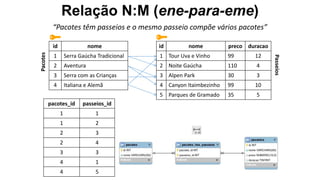 id nome preco duracao
1 Tour Uva e Vinho 99 12
2 Noite Gaúcha 110 4
3 Alpen Park 30 3
4 Canyon Itaimbezinho 99 10
5 Parques de Gramado 35 5
pacotes_id passeios_id
1 1
1 2
2 3
2 4
3 3
4 1
4 5
Passeios
Relação N:M (ene-para-eme)
“Pacotes têm passeios e o mesmo passeio compõe vários pacotes”
id nome
1 Serra Gaúcha Tradicional
2 Aventura
3 Serra com as Crianças
4 Italiana e Alemã
Pacotes
 