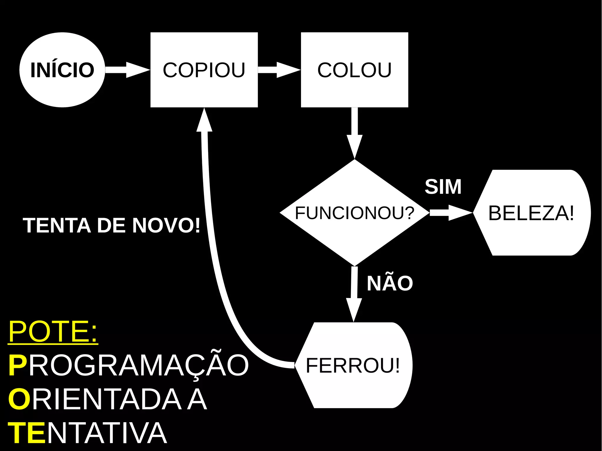 Programação Orientada a Aspectos em PHP

 INÍCIO         COPIOU                  COLOU




                                                      SIM
                                    FUNCIONOU?              BELEZA!
TENTA DE NOVO!

                                                NÃO

POTE:
PROGRAMAÇÃO                           FERROU!
ORIENTADA A
TENTATIVA
 