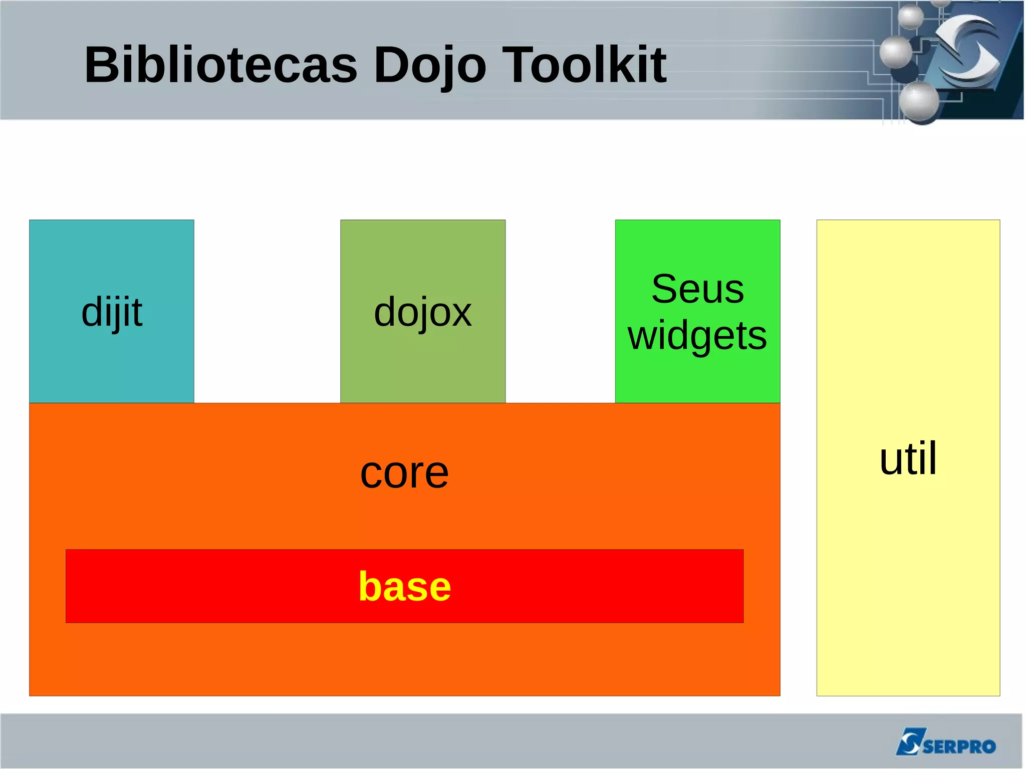 Bibliotecas Dojo Toolkit



                       Seus
dijit      dojox
                      widgets


           core                 util

           base
 