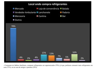 - Faixa etária de 15 até 80 anos, todos são consumidores de refrigerantes, onde a maioria (39%) é de 21 à 30 anos.