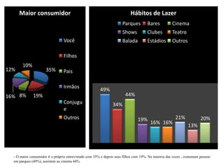 - Desses entrevistados 47% possuem filhos, sendo que 41% possuem apenas 1 filho.