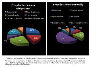 Problema de PesquisaDetectar a impressão causada nos consumidores em relação ao anúncio do produto, identificando a sua aceitação ou rejeição.	Pesquisa exploratória descritiva e quantitativa, feita em pequena escala , pode-se descobrir se realmente  o problema existe e obter dados secundários para melhorias do produto, conhecendo com mais precisão o seu público alvo .	Utilizamos a pesquisa organização de vendas, porque tínhamos a necessidade de avaliar a eficiência da comunicação do produto Dolly, e também identificar possíveis ineficiências no composto mercadológico, como exemplo na distribuição e analise de  vendas.  O método utilizado para coleta de dados é a entrevista pessoal. A pesquisa se realizou no estado de São Paulo , sendo 66% na região oeste da grande São Paulo, mais precisamente em Osasco , Barueri e Itapevi ,  17% na região central  e 17% na região norte da cidade de São Paulo. A técnica utilizada é a probabilística simples e estratificada,  selecionamos a localidade de acordo com a melhor maneira para realização da pesquisa e melhor acesso para os componentes da equipe NEXO ,  abordamos homens e mulheres que residem na região centro e norte da cidade de São Paulo, e na região oeste da grande São Paulo . 