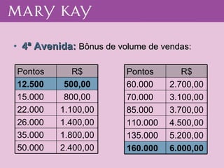 4ª Avenida:  Bônus de volume de vendas: Pontos R$ 12.500 500,00 15.000 800,00 22.000 1.100,00 26.000 1.400,00 35.000 1.800,00 50.000 2.400,00 Pontos R$ 60.000 2.700,00 70.000 3.100,00 85.000 3.700,00 110.000 4.500,00 135.000 5.200,00 160.000 6.000,00 