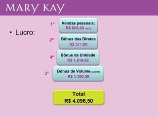 Lucro: 1º 2º 4º 3º Vendas pessoais: R$ 800,00  (40%) Bônus das Diretas R$ 577,88 Bônus da Unidade R$ 1.618,62 Total R$ 4.096,50 Bônus de Volume  (22.000) R$ 1.100,00 