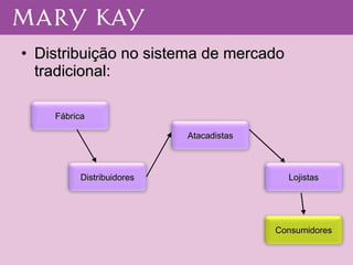 Distribuição no sistema de mercado tradicional: Fábrica Atacadistas Consumidores Distribuidores Lojistas 