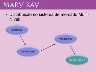 Distribuição no sistema de mercado Multi-Nível: Empresa Distribuidores Consumidores Vendedores 