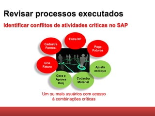 Revisar processos executados
Identificar conflitos de atividades críticas no SAP

                                  Entra NF
                 Cadastra
                 Fornec.                           Paga
                                                  Faturas



                 Cria
                Fatura                              Ajusta
                                                   estoque
                         Gera e
                         Aprova        Cadastra
                          Req          Material



               Um ou mais usuários com acesso
                   à combinações críticas
 