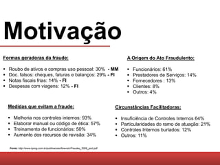 Motivação
Formas geradoras da fraude:                                                          A Origem do Ato Fraudulento:

   Roubo de ativos e compras uso pessoal: 30% - MM                                     Funcionários: 61%
   Doc. falsos: cheques, faturas e balanços: 29% - FI                                  Prestadores de Serviços: 14%
   Notas fiscais frias: 14% - FI                                                       Fornecedores : 13%
   Despesas com viagens: 12% - FI                                                      Clientes: 8%
                                                                                        Outros: 4%


    Medidas que evitam a fraude:                                               Circunstâncias Facilitadoras:

       Melhoria nos controles internos: 93%                                      Insuficiência de Controles Internos 64%
       Elaborar manual ou código de ética: 57%                                   Particularidades do ramo de atuação: 21%
       Treinamento de funcionários: 50%                                          Controles Internos burlados: 12%
       Aumento dos recursos de revisão: 34%                                      Outros: 11%

    Fonte: http://www.kpmg.com.br/publicacoes/forensic/Fraudes_2009_port.pdf
 