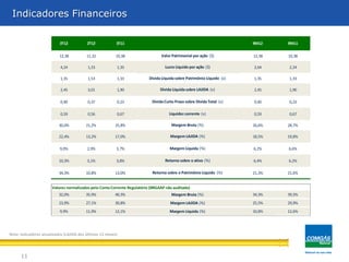 Indicadores Financeiros

                           3T12           2T12            3T11                                                           9M12    9M11

                           12,38          11,32           10,38                  Valor Patrimonial por ação ($)          12,38   10,38

                           4,24           1,23            1,35                     Lucro Líquido por ação ($)            2,64    2,24

                           1,35           1,53            1,33             Dívida Líquida sobre Patrimônio Líquido (x)   1,35    1,33

                           2,45           3,01            1,90                   Dívida Líquida sobre LAJIDA (x)         2,45    1,90

                           0,40           0,37            0,23              Dívida Curto Prazo sobre Dívida Total (x)    0,40    0,23

                           0,59           0,56            0,67                        Liquidez corrente (x)              0,59    0,67

                           30,0%         21,2%           25,8%                         Margem Bruta (%)                  26,6%   28,7%

                           22,4%         13,2%           17,0%                        Margem LAJIDA (%)                  18,5%   19,8%

                           9,0%           2,9%            3,7%                        Margem Líquida (%)                 6,2%    6,6%

                           10,3%          3,1%            3,8%                     Retorno sobre o ativo (%)             6,4%    6,2%

                           34,3%         10,8%           13,0%              Retorno sobre o Patrimônio Líquido (%)       21,3%   21,6%


                       Valores normalizados pelo Conta Corrente Regulatório (BRGAAP não auditado)
                           32,0%         35,9%           40,3%                         Margem Bruta (%)                  34,3%   39,5%
                           23,9%         27,1%           30,8%                        Margem LAJIDA (%)                  25,5%   29,9%
                           9,9%          11,9%           12,1%                        Margem Líquida (%)                 10,8%   12,6%




Nota: Indicadores anualizados (LAJIDA dos últimos 12 meses)




      11
 