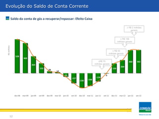 Evolução do Saldo de Conta Corrente

             Saldo da conta de gás a recuperar/repassar: Efeito Caixa

                                                                                                                                               D R$ 2 milhões
                                                                                                                                                  gerado


                                                                                                                                       D R$ 156
                                                                                                                                    milhões gerado
R$ milhões




                                                                                                                            D R$ 54
                                                                                                                        milhões gerado
                528
                         469
                                                                                                             DR$ 70                              360      362
                                 264                                                                     milhões gerado
                                                                                                                                       204
                                          153                                                                               150
                                                    29
                                                             12
                                                                      -55                                          -5
                                                                              -157                        -128
                                                                                       -230     -198




               dez-08   mar-09   jun-09   set-09   dez-09   mar-10   jun-10   set-10   dez-10   mar-11   jun-11   set-11   dez-11     mar-12    jun-12   set-12




       12
 