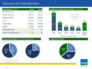 Estrutura de Endividamento
 Estrutura de Endividamento

 Endividamento (1) (R$ mil)                     Set 12           Set 11    Cronograma de Amortização da Dívida (1) (R$ milhões)
Divida de Curto Prazo                          854.543           420.822       855

Dívida de Longo Prazo                     1.296.176          1.406.024         205                                    Dívida em moeda
                                                                                                                      estrangeira 100%
Endividamento Total                       2.150.719          1.826.846                                                  “hedgeada”.

(-) Caixa                                      143.048           172.021
                                                                                         394                                                  386
(=) Divida Liquida                        2.007.671          1.654.825          650      117
                                                                                                       191            187                     386
LAJIDA (2)                                     820.388           869.022
                                                                                                         45
                                                                                                                                    138
                                                                                         277                           74
                                                                                                                                      53
Divida Líquida/ LAJIDA                             2,4               1,9                               146            113             85

Dívida Curto Prazo/ Dívida Total                   0,4               0,2       Ano 1    Ano 2         Ano 3           Ano 4         Ano 5   Ano 6 em
                                                                                                                                             Diante
                                                                                                Moeda Local     Moeda Estrangeira


Composição da Dívida: Curto Prazo/ Longo Prazo                             Composição da Dívida
Set 12                                Set 11


                                                         Curto
                  Curto                                  Prazo                                                   EIB
   Longo                                                  22%                                   Outros           25%
                  Prazo                                                                          36%
   Prazo           40%                    Longo
    60%                                   Prazo
                                           78%
                                                                                                              BNDES
                                                                                                               39%

(1) Inclui Debêntures e Derivativos
(2) LAJIDA dos últimos 12 meses




         13
 