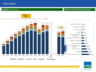Mercados

Volume (em milhões de m3)                                                                                                  Segmento Industrial: Composição do Setor


                                          CAGR (00-11)
                                            10,1%


                                                                 5.253
                                                         5.069
                                                                                 4.910 4.835 5.016
                                                4.761                                                                              ELETRO / ELETRÔNICO    0,2%
                                        4.342                                                                                           FARMACÊUTICO      0,7%
                                                                         4.261                                +4,9%

                                3.812                                                                                                     SIDERURGICA     1,0%
                                                                                                                   3.830
                                                                                                           3.652
                        3.418                                                                                                                  OUTROS      2,1%
                                                                                                                                  TÊXTIL / LAVANDERIA /
                2.952                                                                                                                                       3,9%
                                                                                                                                      TINTURARIA
                                                                                                                             AUTOMOTIVO / PNEUMATICO         6,7%
        2.243
                                                                                                                                   BEBIDAS / ALIMENTOS       7,1%
1.676
                                                                                                                                      VIDROS / CRISTAIS          8,9%
                                                                                                                               METAIS / FUNDIÇÃO E NÃO
                                                                                                                                      FERROSOS                     12,6%

                                                                                                                                      PAPEL E CELULOSE              14,9%

                                                                                                                                             CERÂMICA                   19,1%

                                                                                                                               QUÍMICO / PETROQUÍMICO                      22,7%
2000     2001    2002    2003    2004    2005    2006     2007    2008   2009     2010   2011    2012       9M11   9M12
                                                                                                previsto

                  Industrial     Residencial      Comércio       GNV       Cogeração        Termogeração




        6
 